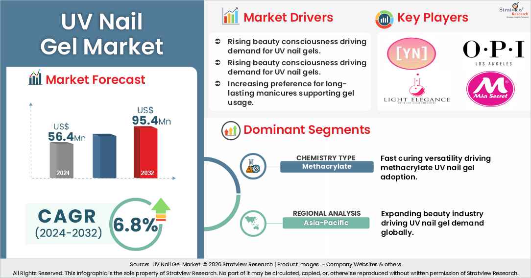 uv nail gel market insights